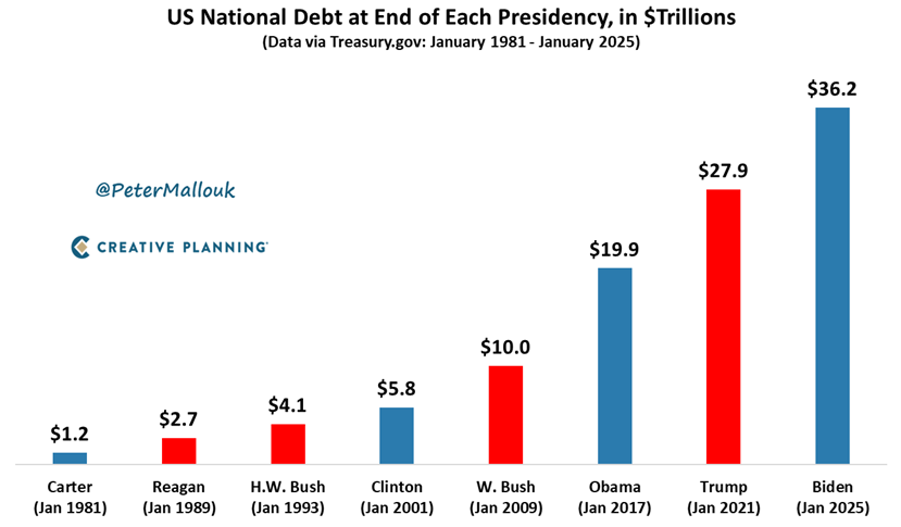 PeterMallouk's tweet image. Both parties have repeatedly failed the American people in managing the nation’s finances. With the passage of the "Big, Beautiful Bill," we're likely headed for $40 trillion in national debt within the next two years.