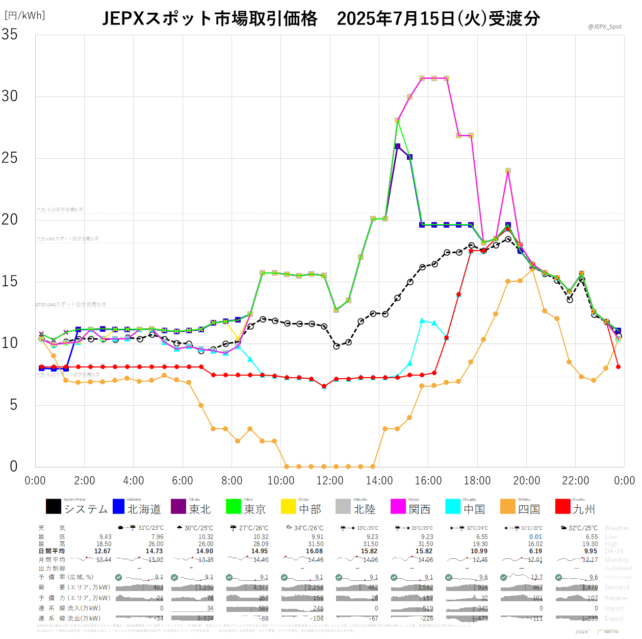 追加及び差額料金 7000円 JEPXスポット価格 on X: 