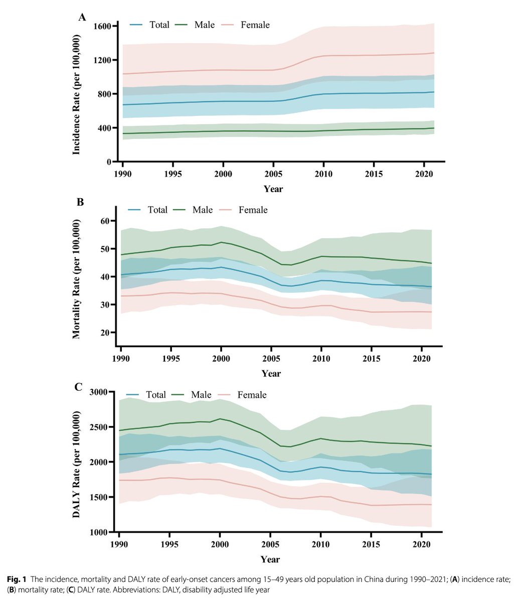 Myeloma_Doc's tweet image. #Myeloma Paper of the Day: 2021 Global Burden of Disease study data indicate standardized disability-adjusted life years rate for myeloma in China is rising w/ average annual percentage change 4.14% (4.01-4.28%) while most other cancers decreasing: pubmed.ncbi.nlm.nih.gov/40652211/. #mmsm