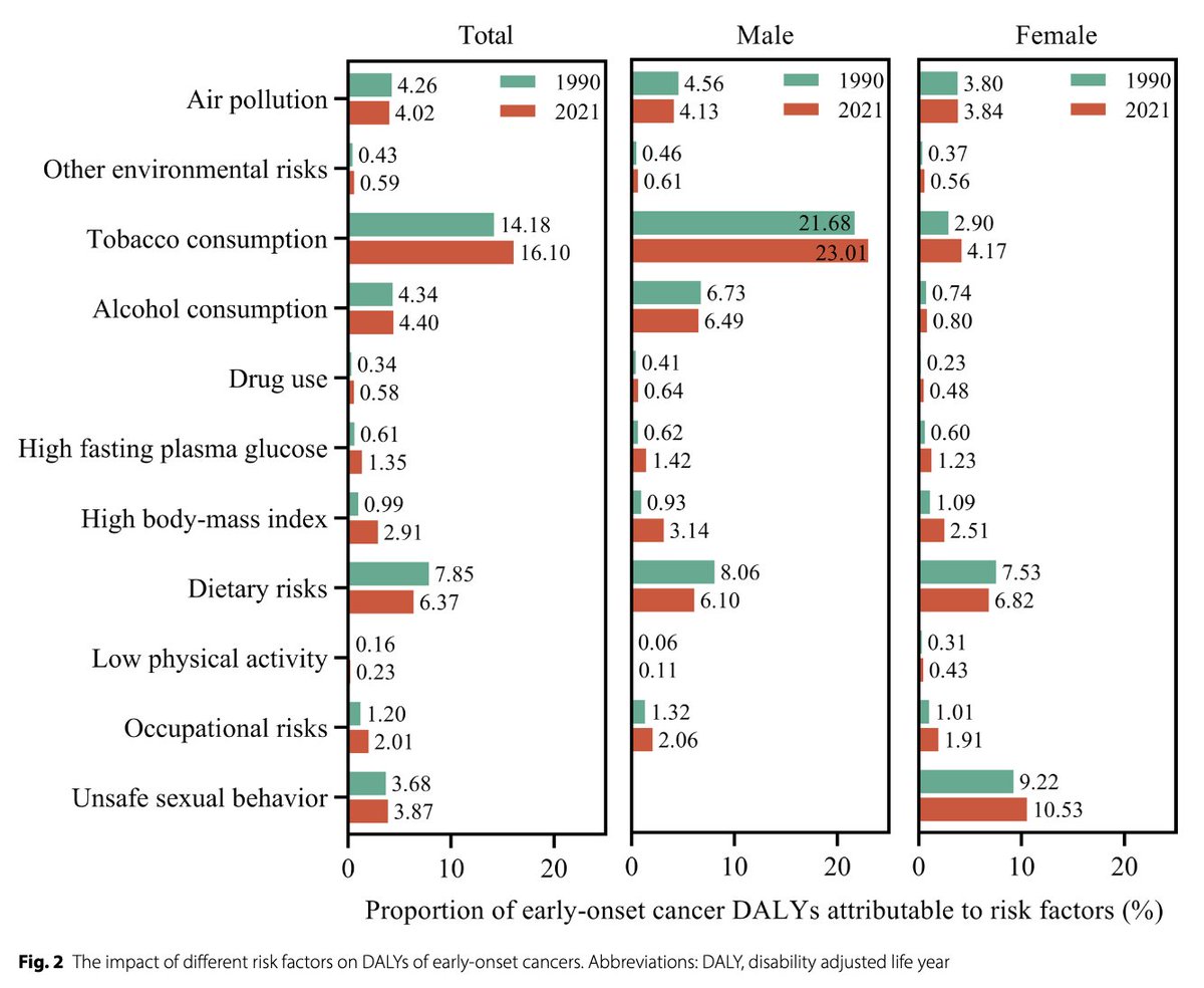 Myeloma_Doc's tweet image. #Myeloma Paper of the Day: 2021 Global Burden of Disease study data indicate standardized disability-adjusted life years rate for myeloma in China is rising w/ average annual percentage change 4.14% (4.01-4.28%) while most other cancers decreasing: pubmed.ncbi.nlm.nih.gov/40652211/. #mmsm