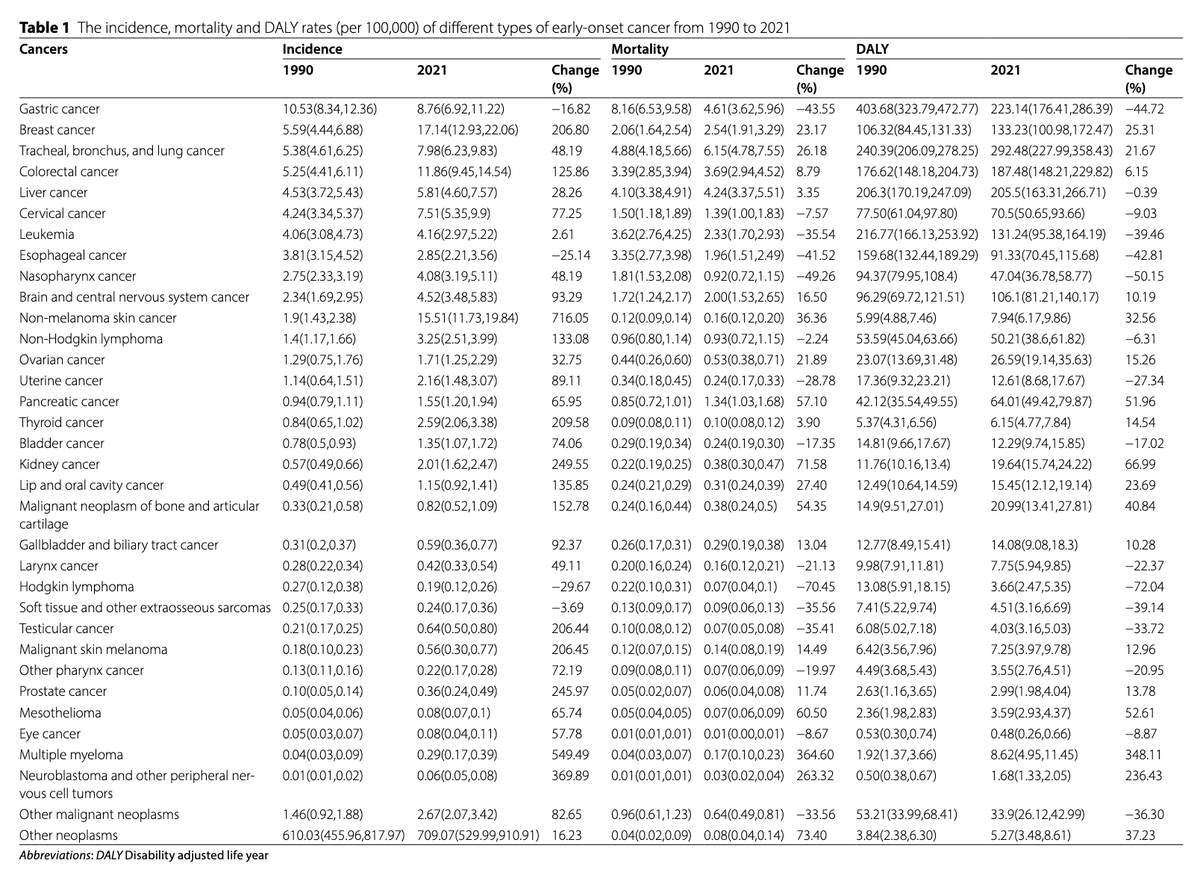 Myeloma_Doc's tweet image. #Myeloma Paper of the Day: 2021 Global Burden of Disease study data indicate standardized disability-adjusted life years rate for myeloma in China is rising w/ average annual percentage change 4.14% (4.01-4.28%) while most other cancers decreasing: pubmed.ncbi.nlm.nih.gov/40652211/. #mmsm