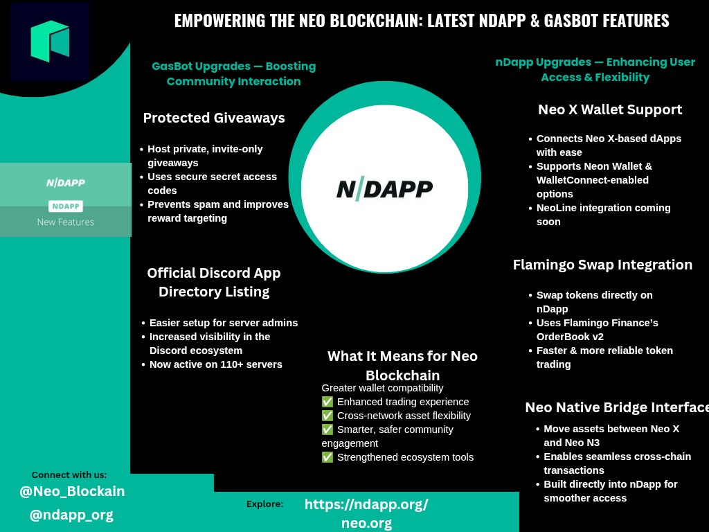 Ubeemic01's tweet photo. nDapp now supports Neo X wallets, Flamingo swaps, and the Native Bridge while GasBot introduces secure giveaways and joins the Discord App Directory. 
🔗 https://t.co/NE2KI5FEMu 

#Neo #Web3 #Crypto $Gas $Neo #nDapp #FlamingoFinance @Neo_Blockchain @ndapp_org https://t.co/Ze8tBOROMy