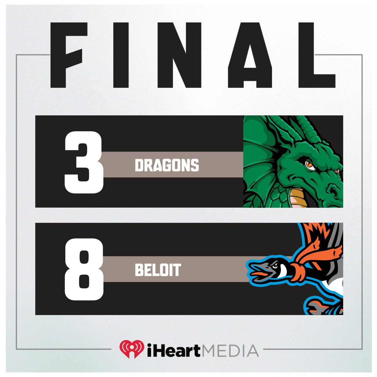 Beloit tops the Dragons 8-3 today in the final game of the road trip.  Carlos Jorge and John Michael Faile each had doubles for the Dragons while Jack Moss and Anthony Stephan each had RBI singles.