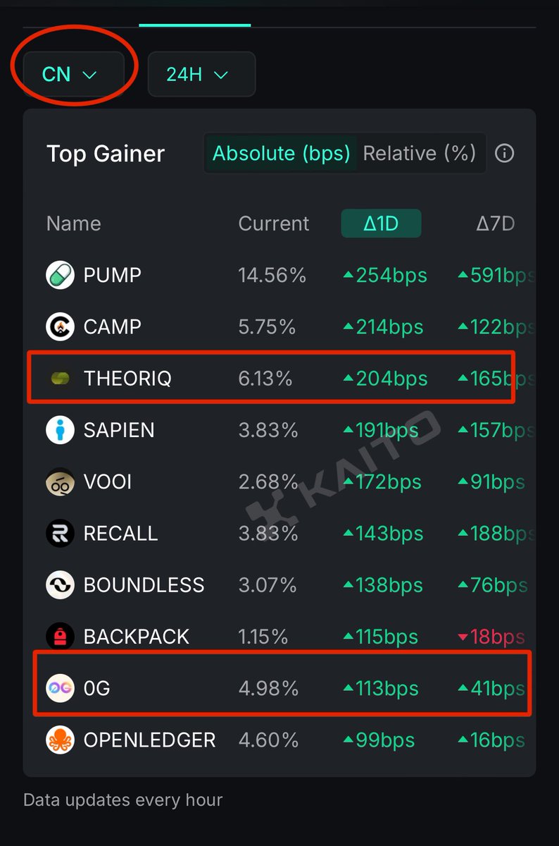 Hey Yappers 

You know that I am a 0GLabs ambassador. Join the <a href="/0G_labs/">0G Labs (Ø,G) - AI L1</a> testnet. Also, get on the top 100 list to get the 0G Yapper role, which will be useful for your future work. 

And another project I am an ambassador for <a href="/TheoriqAI/">Theoriq</a> 

Currently, weekly prizes will be