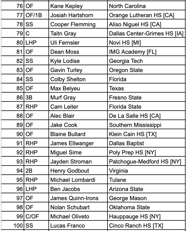 ZackSilverman18's tweet photo. The top 150 prospects prospects for the 2025 MLB Draft: https://t.co/0D83s3yVTK

I'll be live tweeting tonight, then in the weeks following the draft I'll be cranking out thirty team by team draft reviews. Let's have some fun tonight. https://t.co/bx9rwEiDVF
