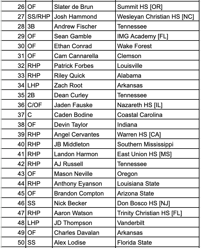 ZackSilverman18's tweet photo. The top 150 prospects prospects for the 2025 MLB Draft: https://t.co/0D83s3yVTK

I'll be live tweeting tonight, then in the weeks following the draft I'll be cranking out thirty team by team draft reviews. Let's have some fun tonight. https://t.co/bx9rwEiDVF