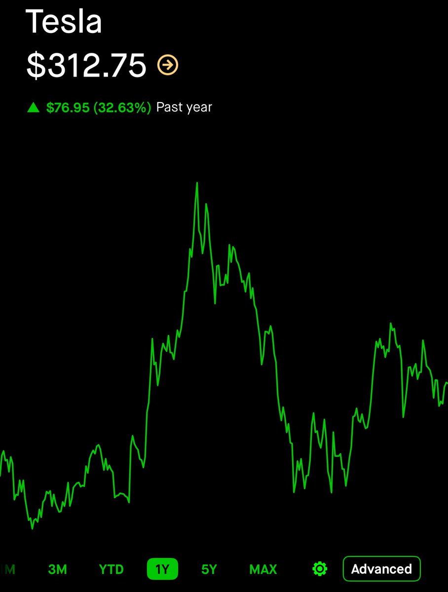 Invest_Brandon's tweet image. If you think $TSLA will hit $500 by the end of 2025, hit the like button.  

If you think $TSLA will hit $1,200 by the end of 2030, hit the repost button.