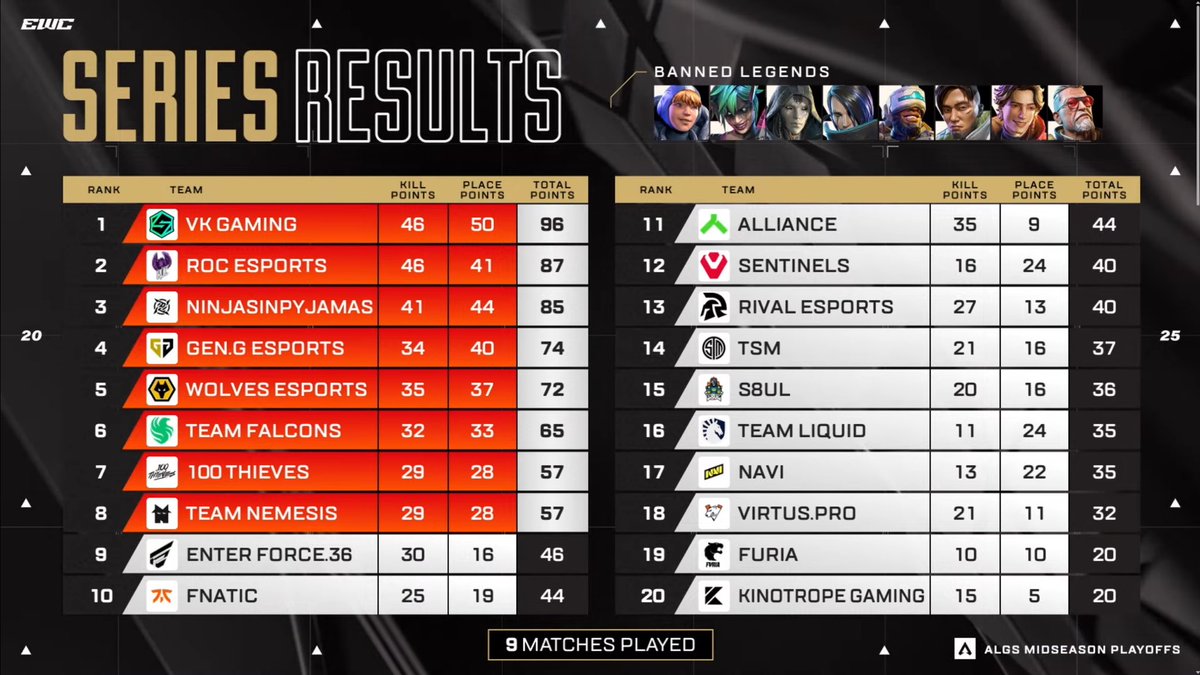 Bittersweet ending. Having two 3rd place finishes at LAN and being in both endgames on match point is torture. So proud of my teammates, thank you to everyone who supports us. You could say I am back.