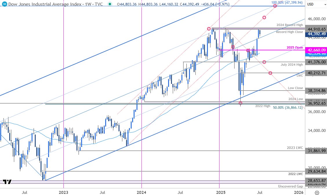 MBForex's tweet image. S&P 500, Nasdaq, Dow Forecast for the Week Ahead
forex.com/en-us/news-and…
$SPX $NDX $DJI Weekly Charts