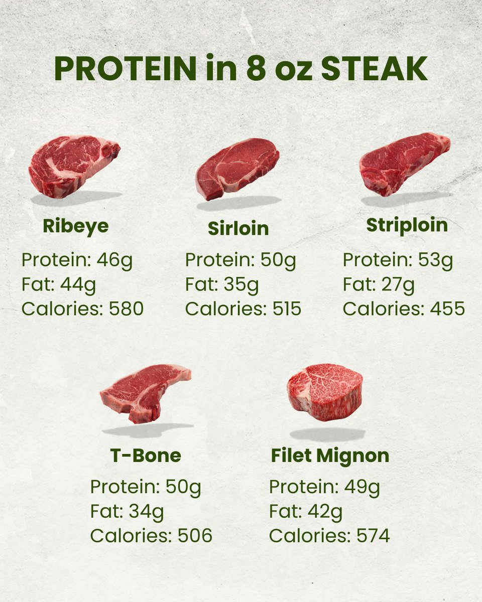 TWF_Health's tweet image. Protein Facts 🥩
8 oz Ribeye - 46g
8 oz Sirloin - 50g
8 oz Striploin - 50g
8 oz T-Bone - 50g
8 oz Filet Mignon - 49g