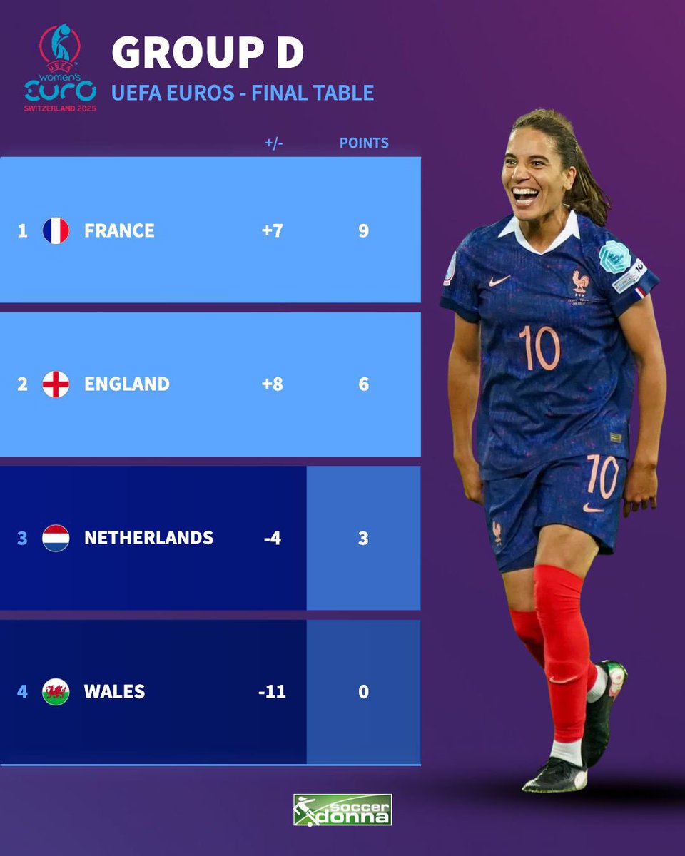 It's raining goals in Switzerland! France 🇫🇷 secure the top spot in group D after winning against the Netherlands  🇳🇱. With their win over Wales 🏴󠁧󠁢󠁷󠁬󠁳󠁿, England 🏴󠁧󠁢󠁥󠁮󠁧󠁿 have finished in second place and advance to the quarter-finals as well.
