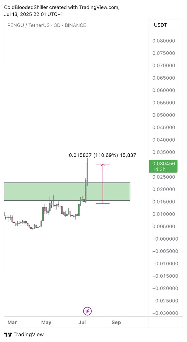 ColdBloodShill's tweet photo. $PENGU just getting better and better https://t.co/SGr4Au5cyo