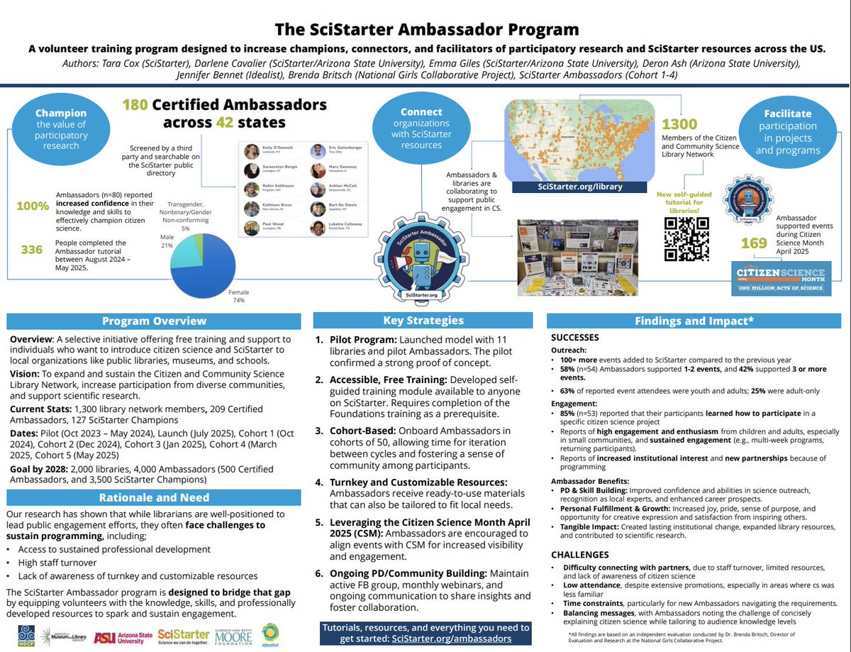 SciStarter's tweet image. One year= 180 certified SciStarter Ambassadors (and hundreds of additional, trained &quot;Champions), in 42 states, mobilized to support #libraries , #museums , and other #thirdspaces as facilitators of #citizenscience #communityscience #participatoryscience . Thanks to support from…
