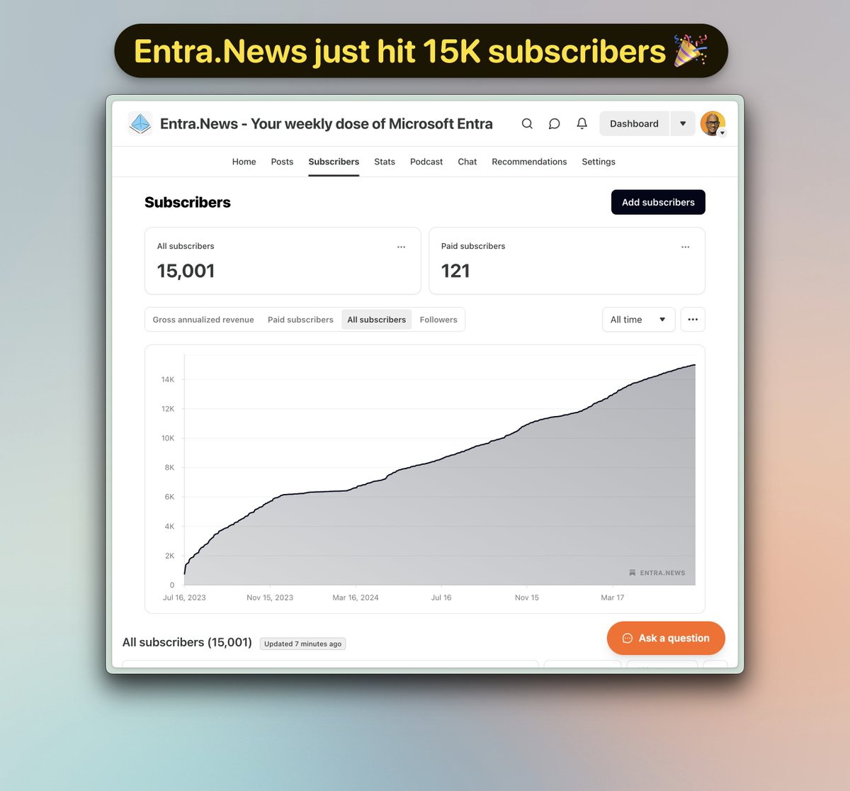 merill's tweet image. Entra News just hit 15K subscribers, we grew by 5K this year alone!
We 💯% appreciate the support from
👏 The amazing Entra community authors
👏 Our readers who support, share & help us grow organically
Huge shout out to our paid subscribers who make all this possible and to…