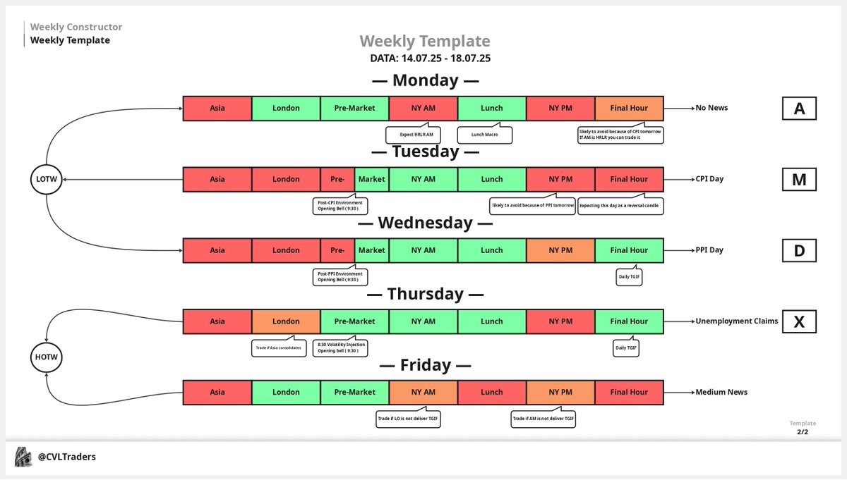 My Economic Calendar ( 14.07.25 - 18.07.25 ) 

Expecting Bearish( Expansion ) Weekly Candle with classic AMDX profile ( only if Monday = Consolidation/Retracement ) 

Likely to see Weekly Gap being filled

The news and session characteristics can tend to change during the week.
