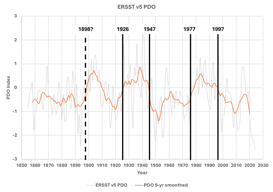 𝗖𝗹𝗶𝗺𝗮𝘁𝗲 𝗢𝘀𝗰𝗶𝗹𝗹𝗮𝘁𝗶𝗼𝗻𝘀 𝟴: 𝗧𝗵𝗲 𝗡𝗣𝗜 𝗮𝗻𝗱 𝗣𝗗𝗢
The North Pacific Index (NPI) and Pacific Decadal Oscillation (PDO) are crucial climate oscillators in the Pacific, tracking sea level pressure and sea surface temperatures (SSTs) over multidecadal scales.