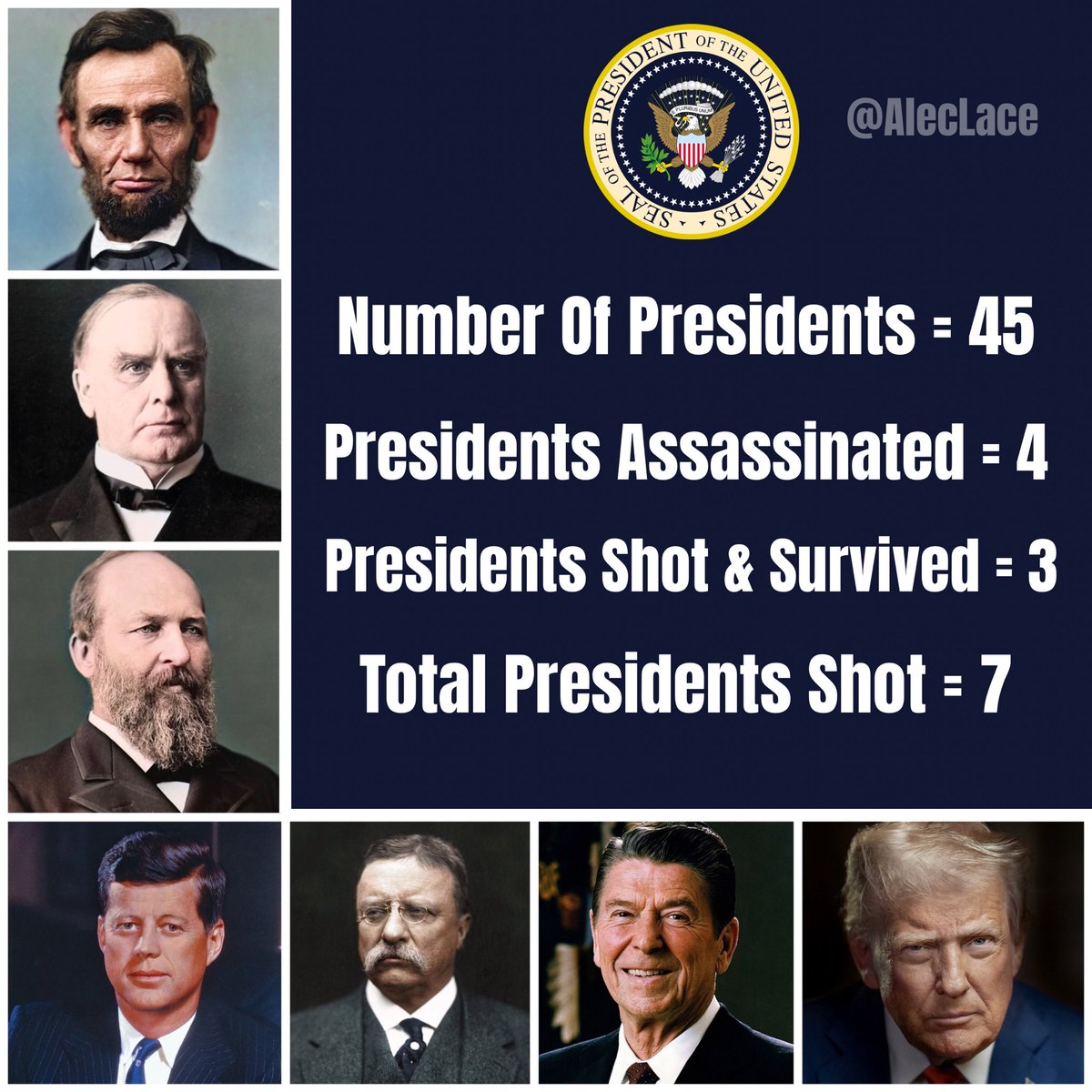 🚨 One Year Ago Today President Trump became the 7th President of the United States to be shot

Presidents Assassinated

1. Abraham Lincoln
2. William McKinley
3. James Garfield
4. John F. Kennedy

Presidents Shot &amp; Survived

1. Theodore Roosevelt
2. Ronald Reagan
3. Donald Trump