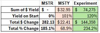 MSTR vs MSTY vs #MSTRexperiment
Below, I am providing a comparison of my portfolio vs MSTY because a lot of people don't understand how I can outperform both MSTR in terms of appreciation and MSTY for its dividends. I have used a combination of 10 deltas and other options