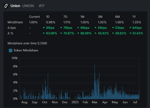 OTH3RSIDE (@oth3rside_) on Twitter photo 12 day of counting till the
<a href="/union_build/">Union</a> Mainnet 
(#13)
More and more people start yapping about Union
and we are seeing increase in mindshare in every timeframe.
Now think what will happen when Union announces the Kaito rewards.
Union Summer is almost here and we are part of it. 12 day of counting till the
<a href="/union_build/">Union</a> Mainnet 
(#13)
More and more people start yapping about Union
and we are seeing increase in mindshare in every timeframe.
Now think what will happen when Union announces the Kaito rewards.
Union Summer is almost here and we are part of it.