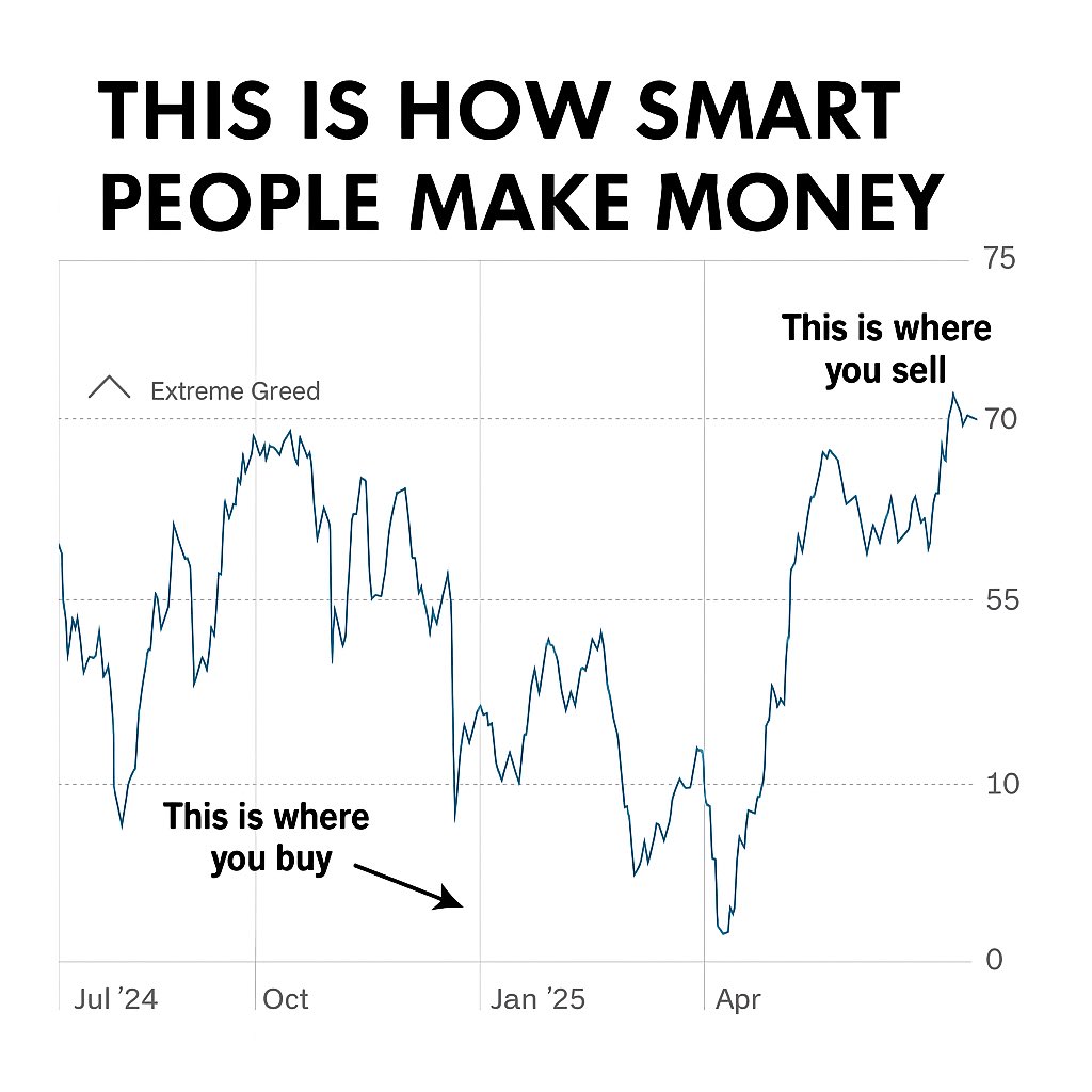 We’ve moved from euphoria to hesitation.
Extreme greed is fading. MACD just crossed down. VIX Fix is asleep.
Williams %R is maxed out.

This doesn’t scream “correction today”…
But it whispers 5–8% is coming. Be ready.📉