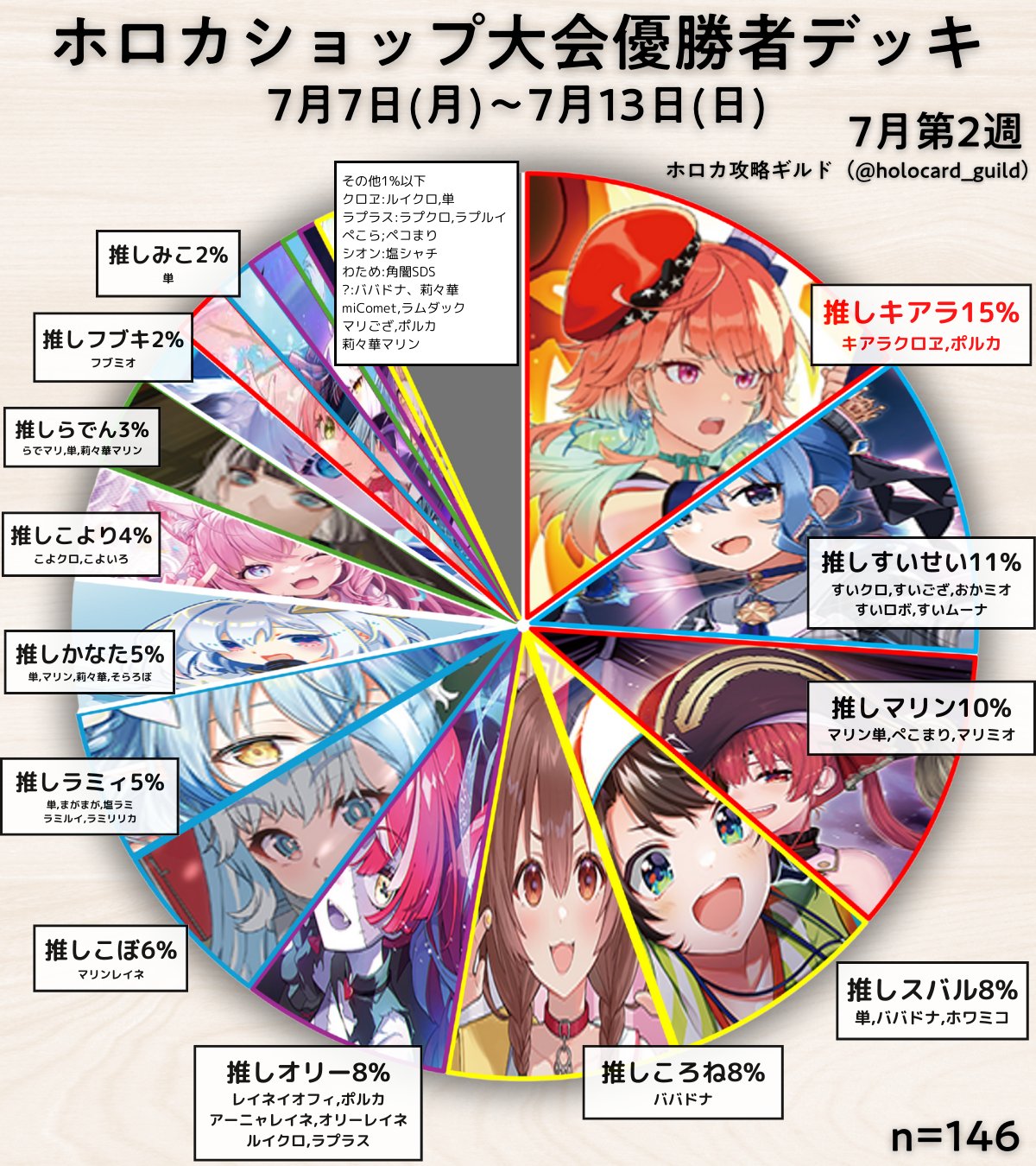 ホロカ」 ラプラス 単デッキ （【ホロカ】まるでチンチロ？holoX