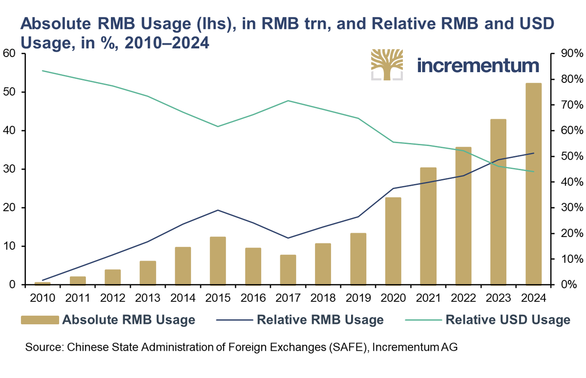 🇨🇳💸 As part of its de-dollarization push, China now conducts over 50% of  its international trade in RMB — up from just 3.7% in 2012! Absolute RMB  trade volume hit RMB 52.1