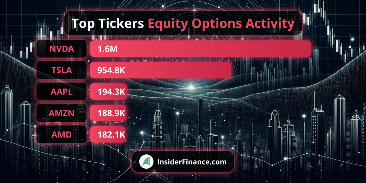 📈 Heavy institution #Equity #optionsvolume!

Weekly Top Equity Activity from 🔥 INSIDERFINANCE.COM 🔥
1. $NVDA 1.6M
2. $TSLA 954.8K
3. $AAPL 194.3K
4. $AMZN 188.9K
5. $AMD 182.1K

#OptionFlow #OptionsTrading #Trading