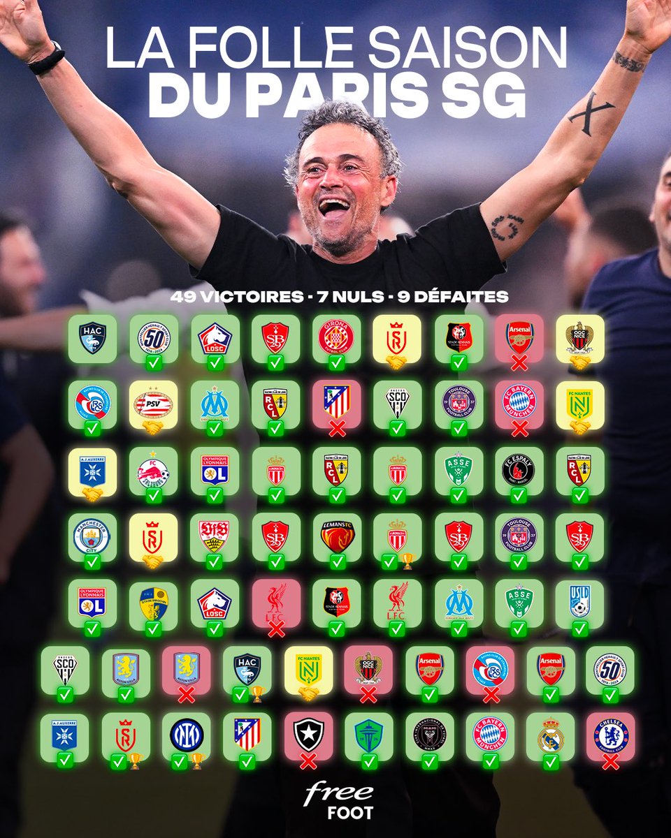 FreeFoot's tweet image. Un 65e match de trop.

Mais on oubliera jamais le PSG version 24/25. Bravo Luis Enrique, Merci Paris !