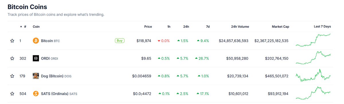 $ORDI chart looks ready for continuation higher.

Second highest volume coin in the Bitcoin ecosystem this week on the week that $BTC makes new ATHs.

More than double DOG at half the mcap. Only a matter of time before ORDI reclaims it's throne.

Ordinals szn 2.0 will be massive.