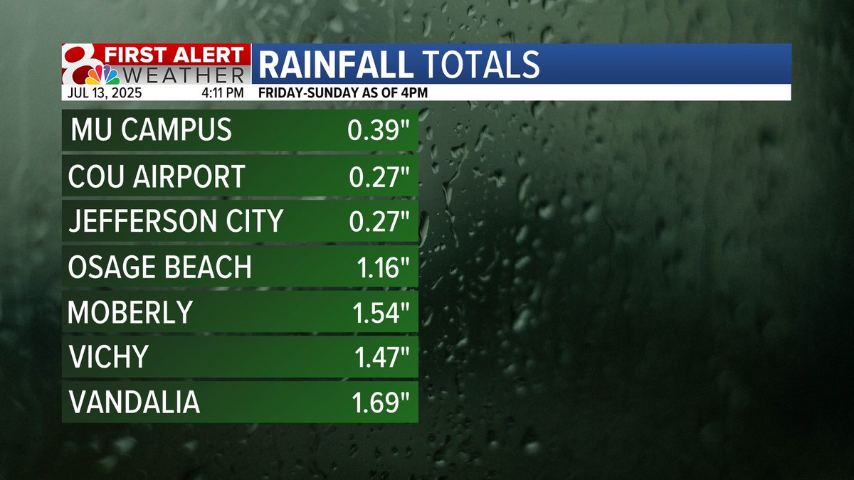 4:10PM Sunday: Most of the rain has moved out of the region, but there are still a few lingering showers and storms. Rainfall totals have been hit and miss the last few days across the region, but quite a few of us have picked up more than an inch! #MidMoWx #MoWx #MidMo