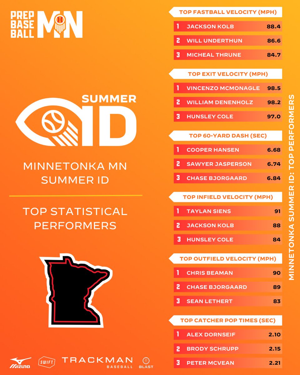 𝐒𝐔𝐌𝐌𝐄𝐑 𝐈𝐃-𝐌𝐈𝐍𝐍𝐄𝐓𝐎𝐍𝐊𝐀: 𝘋𝘢𝘵𝘢 𝘋𝘪𝘷𝘦

Exit velos, 60 times, arm velocities. What more could you want?

📈 Dive in now: loom.ly/jNFSXMQ
🏆 Metrics leaders ⤵️
