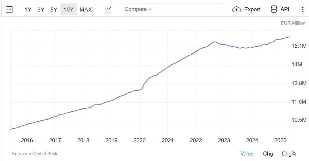 sunnydecree's tweet image. Everyone's talking about the US M2 money supply. But have you ever looked at the money supply of China (#1 by market cap) or the EU (#3)? They're even worse. #Bitcoin will fly so high, you'll wish prices were lower again!