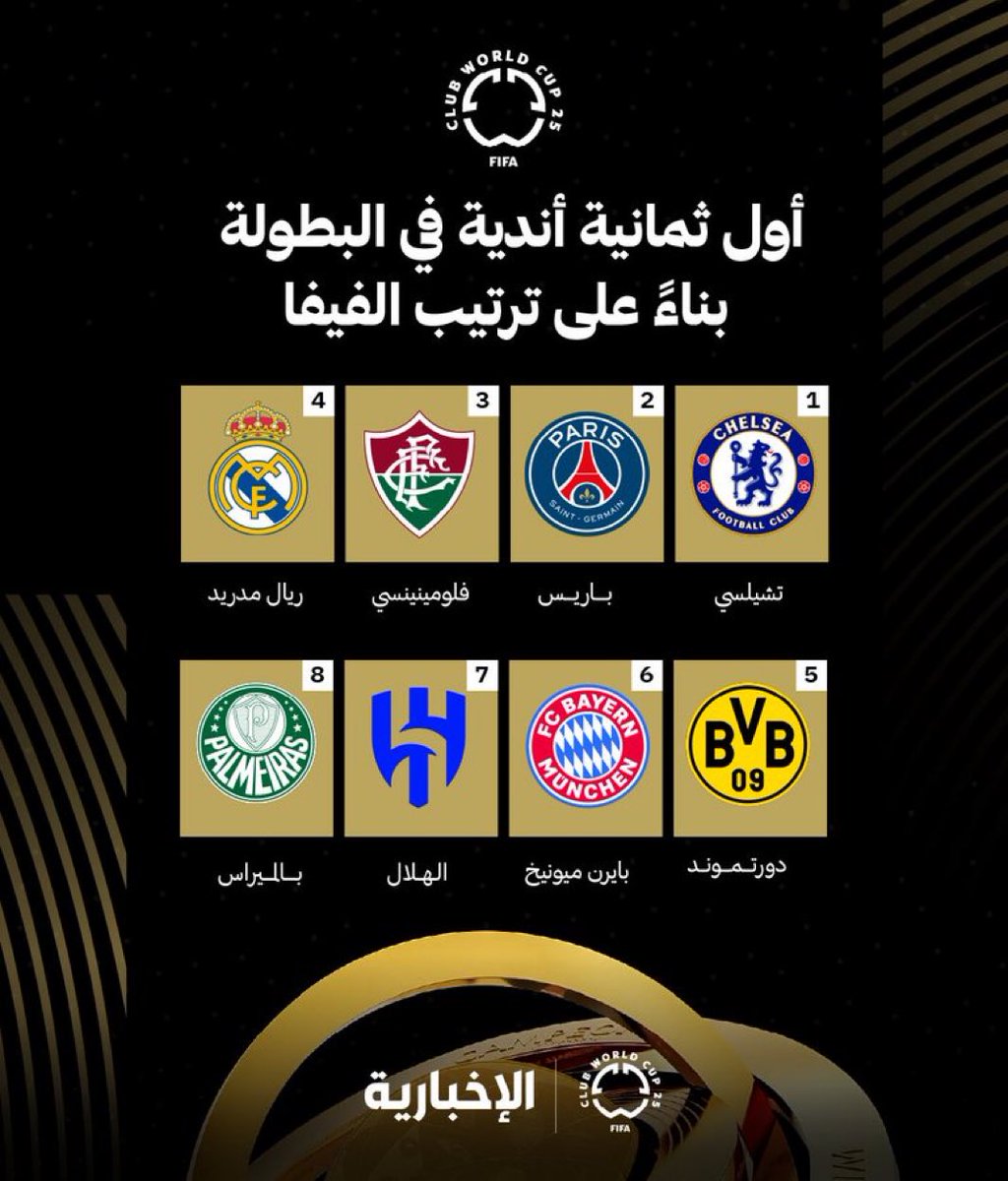 🚨

عاجل اللجنة المنظمة لبطولة كأس العالم للأندية تعلن النتيجة النهائية للبطولة ولأصحاب المراكز الـ 8 الأولى