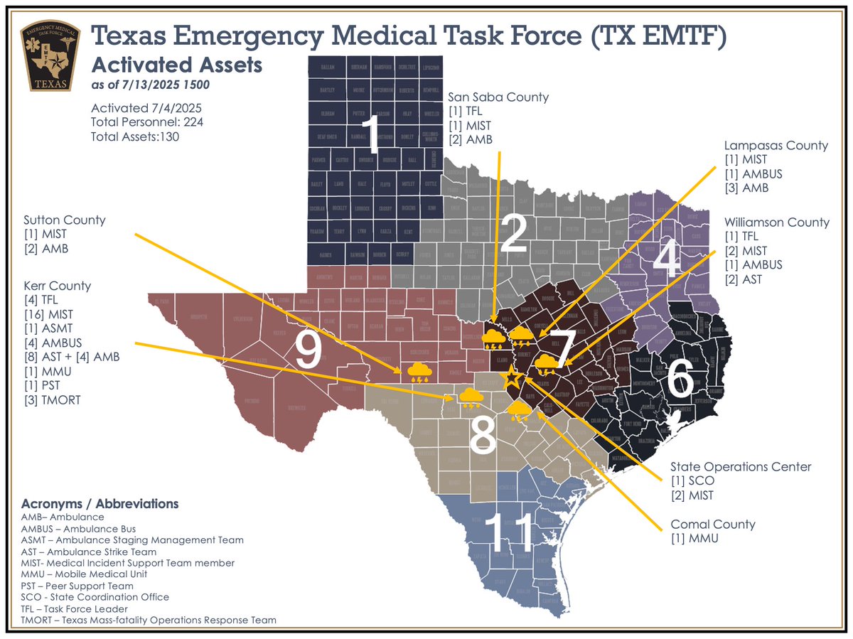 🚨 The #TXEMTF has deployed 220+ personnel and 130 assets statewide to support search, rescue, and recovery in flood and storm-affected areas.

📍 Teams are currently operating in Kerr, Sutton, San Saba, Lampasas, Comal, and Williamson counties.

#TexansHelpingTexans