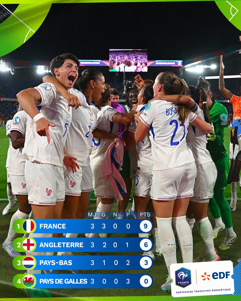 EDF_Foot's tweet image. 𝗟𝗲𝗮𝗱𝗲𝗿 𝗶𝗻𝗰𝗼𝗻𝘁𝗲𝘀𝘁𝗲́ 𝗱𝗲 𝗹𝗮 𝗽𝗼𝘂𝗹𝗲 𝗗 🫡
Première de son groupe, l’Équipe de France continue l’aventure avec un quart de finale à disputer dans quelques jours 💪
#EDFFoot #PBSFRA #DLDDec