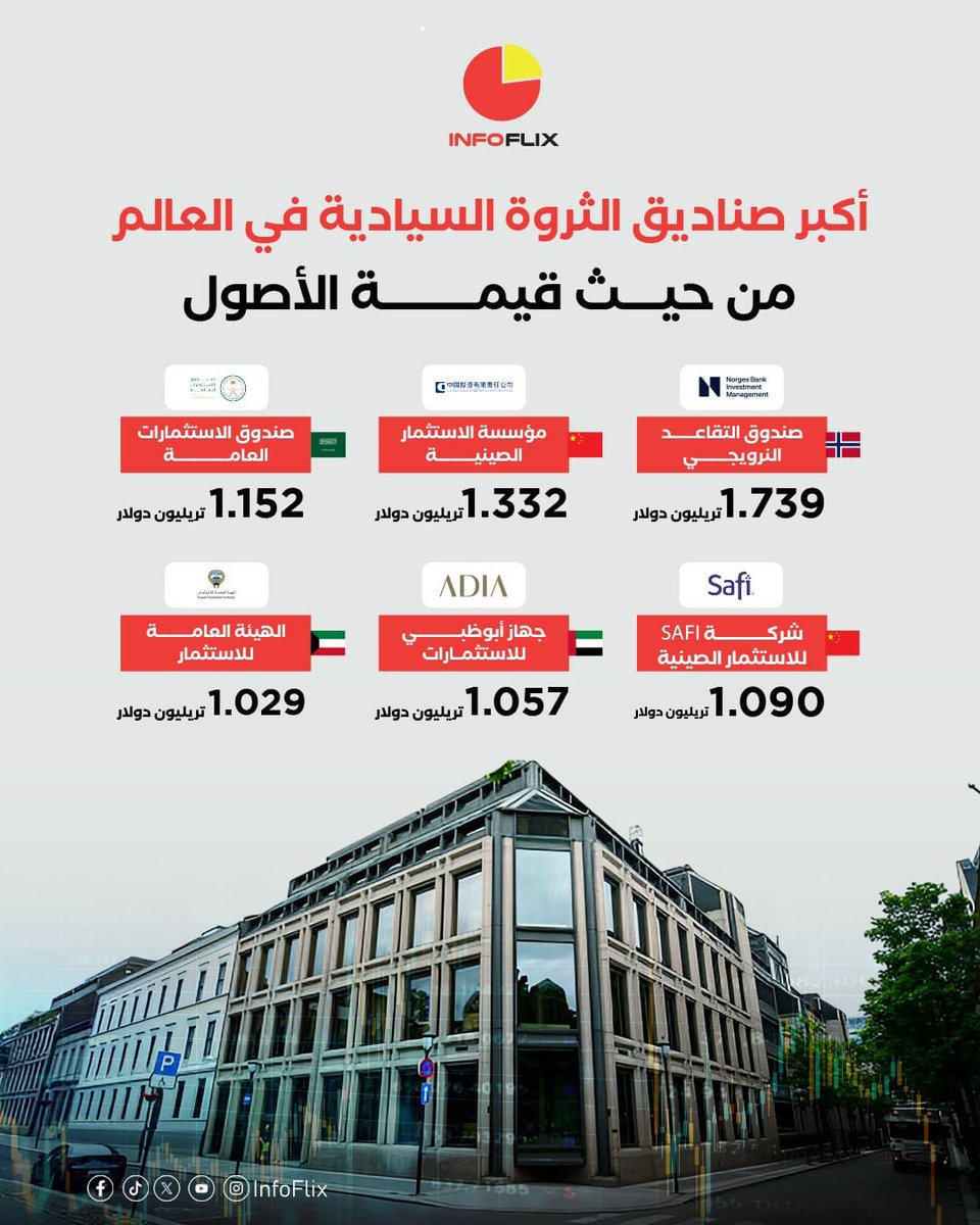 #إنفوفليكس |
أكبر صناديق الثروة السيادية في العالم من حيث قيمة الاصول