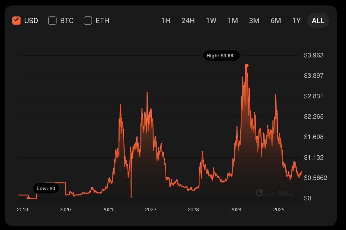 enjoywithouthey's tweet photo. This is the most bullish chart in crypto.
$10 in Q4 is programmed. https://t.co/2THvQaK8Tr