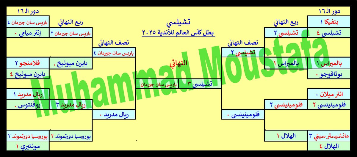 KoooraMuhammad's tweet image. كالعادة وعبر التاريخ... الإنجليز يسحقون الفرنسيس 🤓

تشيلسي المصنف السابع في البطولة يكتسح باريس سان جيرمان المصنف الأول بثلاثية ويفوز بكأس العالم للأندية...