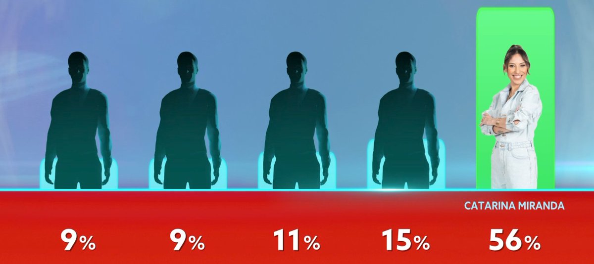 Tenho de ser honesto,
Não assisto ao programa,
Mas por causa do futebol, acabei por ver que a Mirandinha continuar a marcar! ⚽🥅 #bbtvi