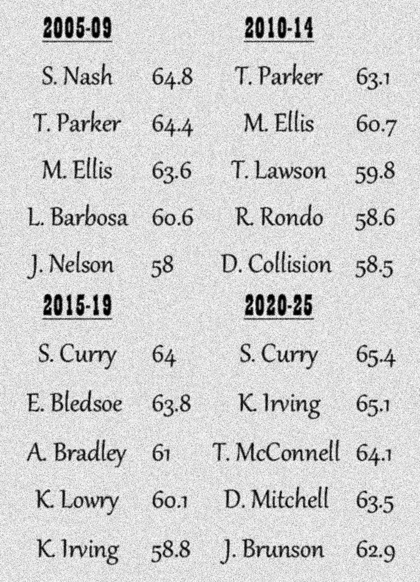 rim fg% for sub-6’4” guards
 with over 1k attempts