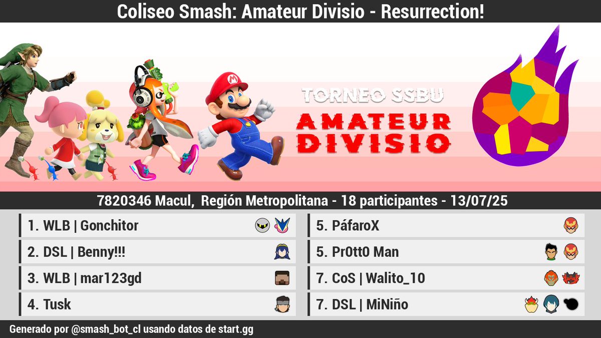 🏆 [Resultados][Offline]

Coliseo Smash: Amateur Divisio - Resurrection!

1 <a href="/gonchitor_ssb/">Gonchitor</a>
2 <a href="/Bennyad64/">DSL Benny!</a>
3 <a href="/mar123gd/">mar123gd</a>
4 <a href="/Act3Tusk/">Tusk</a>
5 PáfaroX
5 @P0tt0Man
7 <a href="/Walito_10/">Fan N°1 del álgebra lineal</a>
7 DSL | MiNiño

Bracket: start.gg/tournament/col…