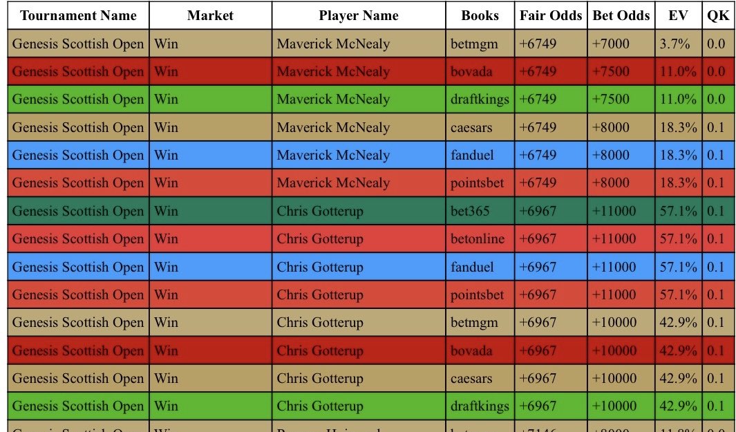 Scottish Open didn’t disappoint Gotterup🏆 $10➡️$1010 posted pre tournament ⛳️