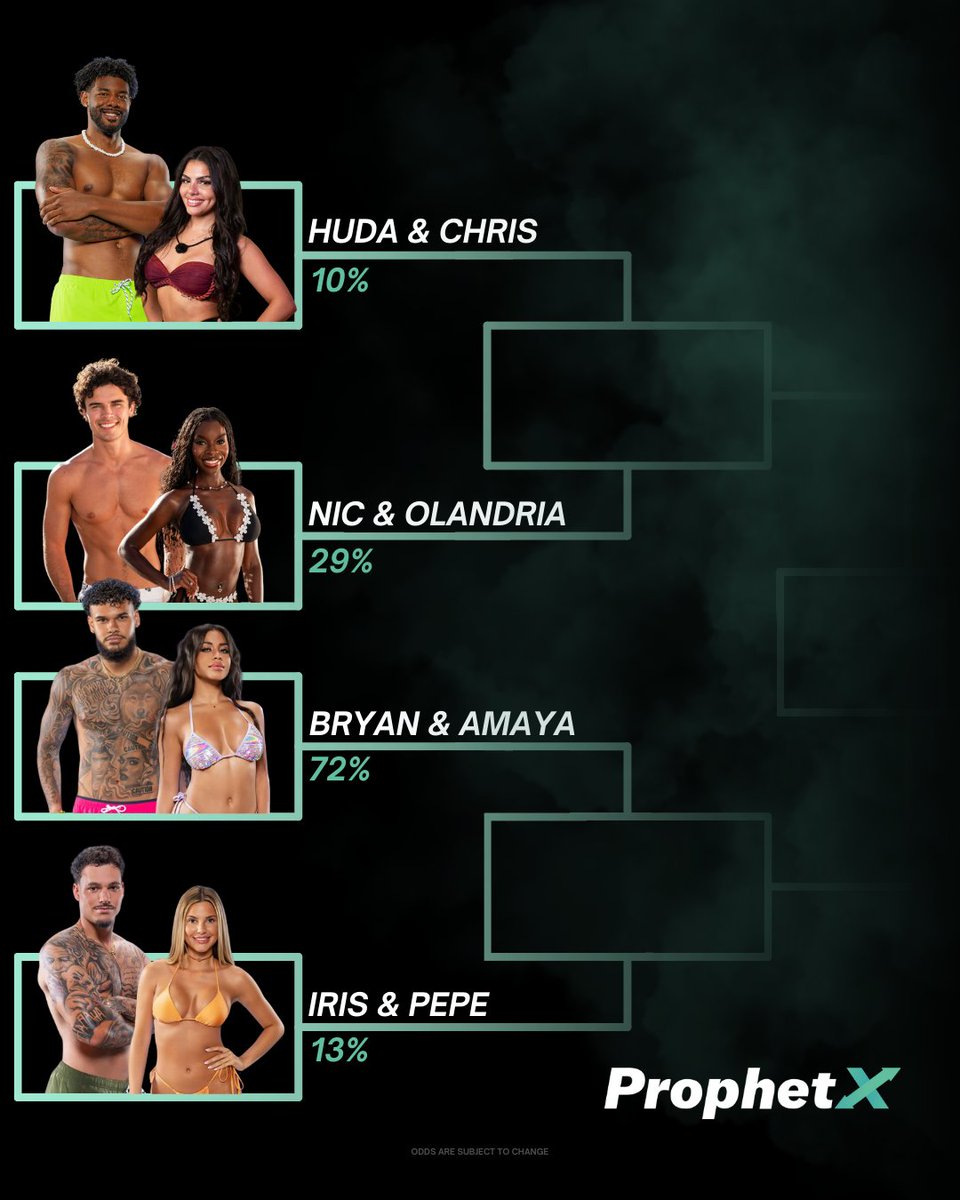 Just like march madness, but for Love Island

Which couple is going to win? 👇

Finale. Tonight. 845pm EST 🍿