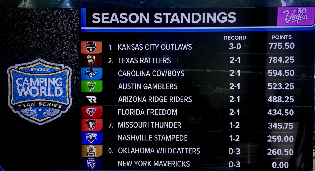 Love&Try (@loveandtrybook) on Twitter photo The <a href="/TexasRattlers_/">Texas Rattlers</a> put up the most points on rides this weekend, but it's about Ws and Ls in this league, and the <a href="/KCOutlawsPBR/">Kansas City Outlaws</a> are No. 1, 3-0 at the end of Wildcatter Days. Heckuva first weekend. The <a href="/TexasRattlers_/">Texas Rattlers</a> put up the most points on rides this weekend, but it's about Ws and Ls in this league, and the <a href="/KCOutlawsPBR/">Kansas City Outlaws</a> are No. 1, 3-0 at the end of Wildcatter Days. Heckuva first weekend.
