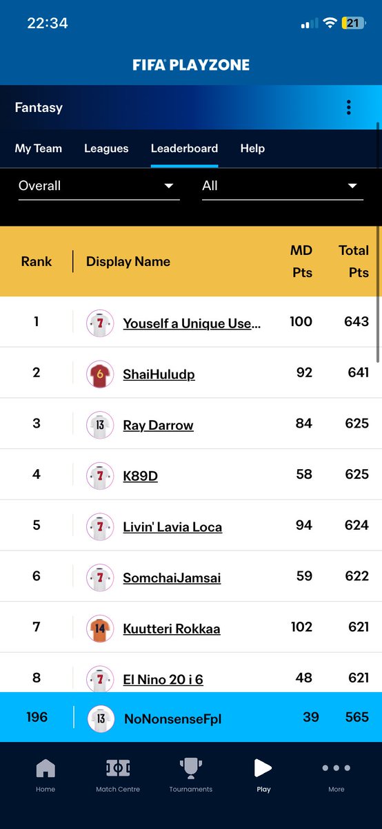 Failed at the final hurdle 😔

Final rank 196th

Not disappointed with my decision making as i never predicted that performance from chelsea! 

Gutting to not get back to back top 100s in fantasy games but we go again…

Now back to fpl 😍😍

#CWCFantasy