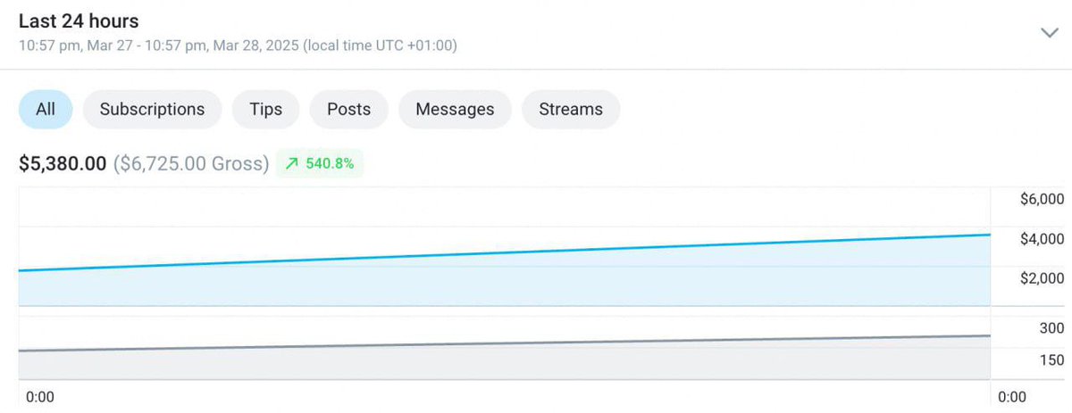 Patrickdonvon's tweet photo. @miisssmeow if u want an agency that can help you to scale and bring results like this , text us on ig - https://t.co/OQXuLwtaNP https://t.co/IwhoS2TlKh