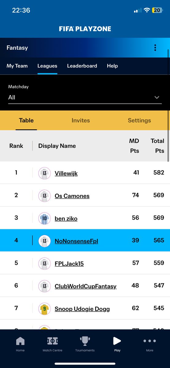 Congratulations to <a href="/villethfc/">FPL_Ville</a> for winning my cwc league!
My dreams of winning my own league just falling short with a 4th place finish 😂
Ville had been leading it for a while, a well deserved winner!
#CWCFantasy