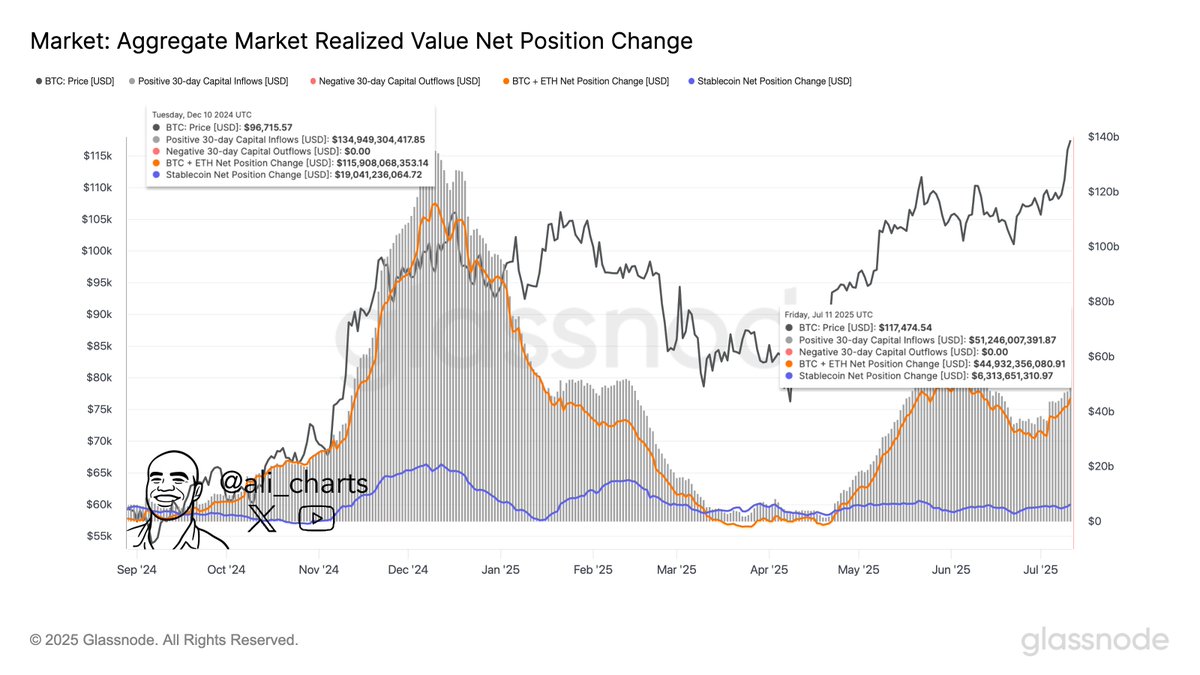 Back in December 2024, when Bitcoin hit $100,000, over $135 billion flowed  into the crypto market. Today, with $BTC at $118,000, inflows are just $51  billion. This is a stark difference in capital participation.