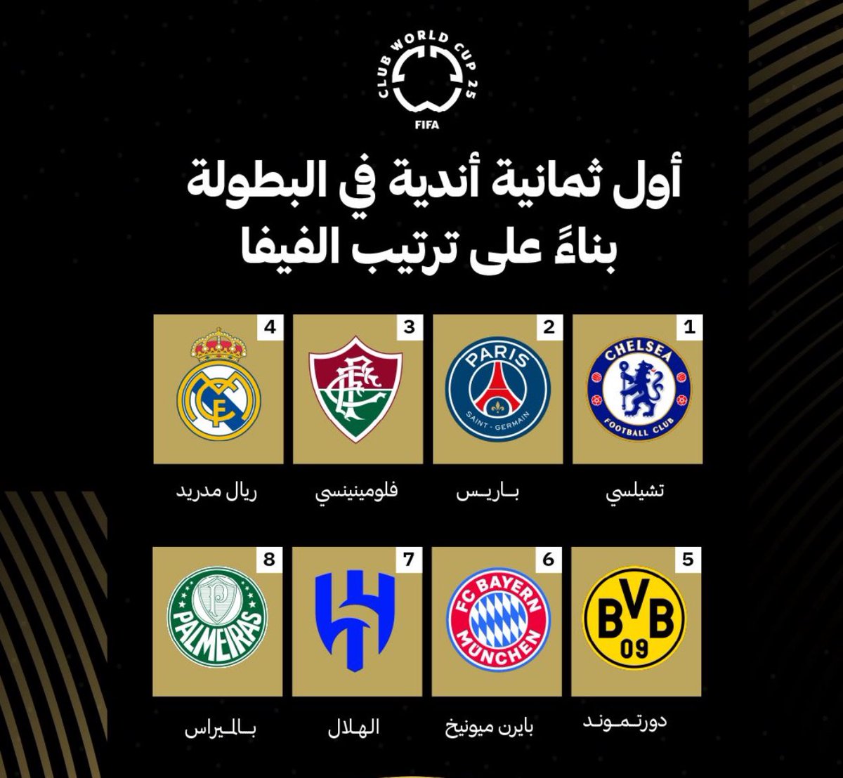 وجود #الهلال ضمن أول 8 أندية في بطولة #كأس_العالم_للأندية_2025 بحسب تصنيف #فيفا ليس مجرد رقم بل تأكيد على أن زعيم آسيا أصبح رقما صعبا في خريطة كرة القدم العالمية 🌍💙
منظومة احترافية دعم وطني وطموح لا يعرف الحدود 🇸🇦
#الهلال
#FIFAClubWorldCup
#الهلال_فخر_العرب