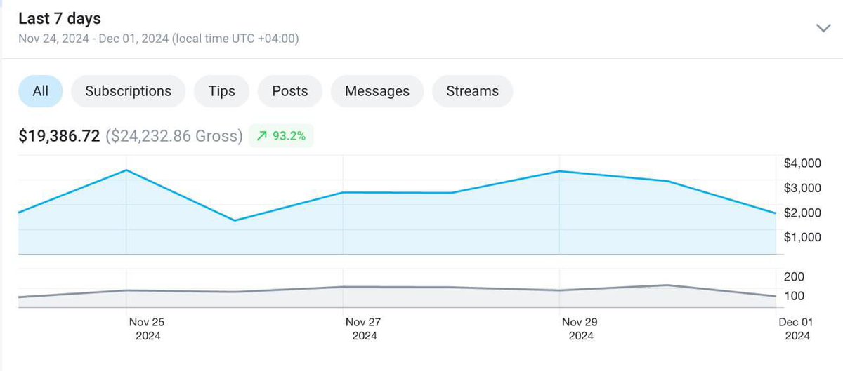Patrickdonvon's tweet photo. @alicelune6969 if u want an agency that can help you to scale and bring results like this , text us on ig - https://t.co/OQXuLwtaNP https://t.co/cLElu2cK3l